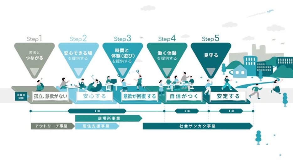 サンカクシャで行う、若者の自立支援の5ステップ。住まいを得た若者には仕事の支援も行う