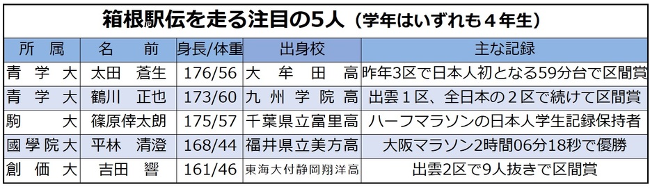 箱根駅伝2025で注目の5人