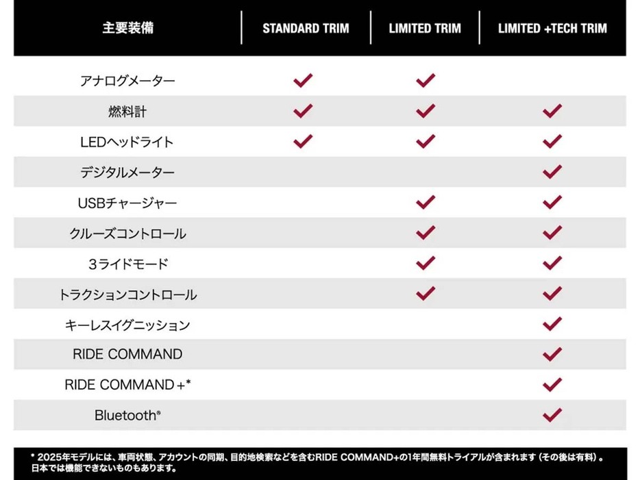 スカウトボバーは、グレードによって主要装備が異なる。