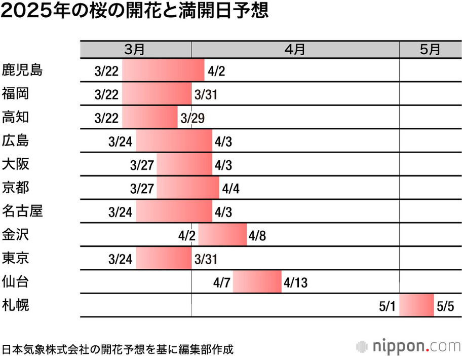 2025年の桜の開花と満開日予想