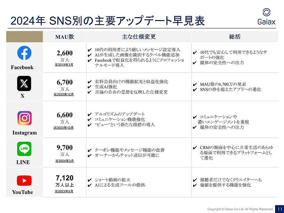 SNS別の主要アップデート早見表