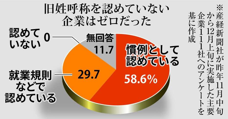 旧姓呼称を認めていない企業はゼロ