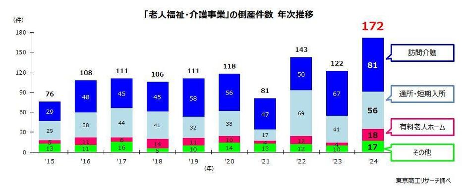 「老人福祉・介護事業」の倒産件数　年次推移