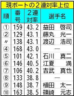 現ボートの2連対率上位