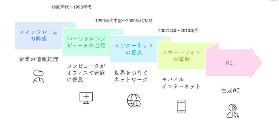 ITプラットフォーム・シフトの歴史