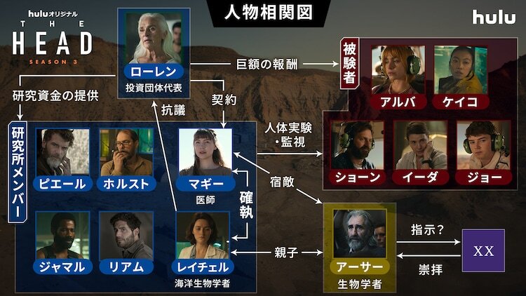 「THE HEAD」シーズン3の人物相関図