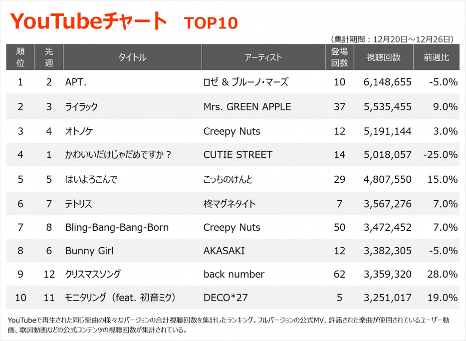 YouTubeチャートTOP10（集計期間：12/20～12/26）