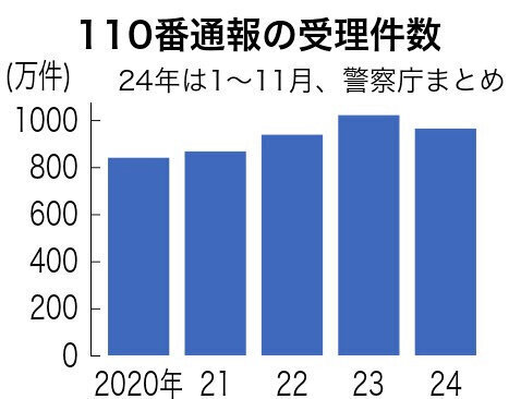 110番通報の受理件数