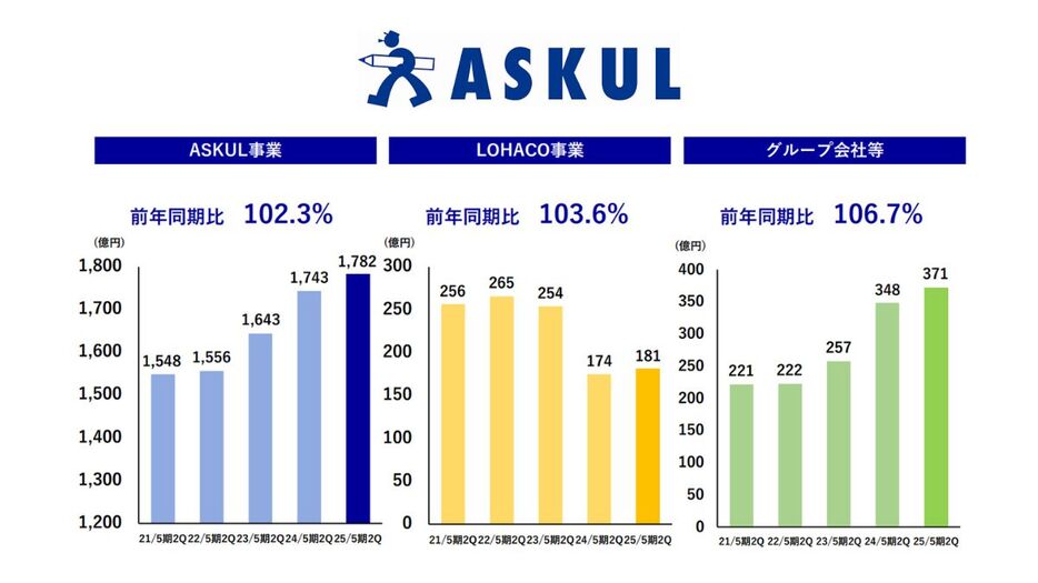 アスクル、中間期の売上高は2.9％増の2379億円