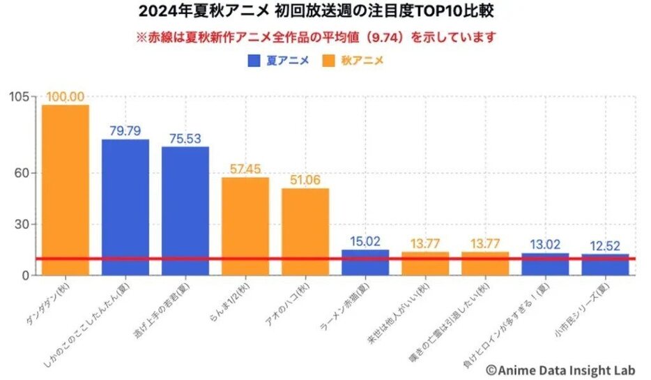 2024年夏アニメ・2024年秋アニメ合算での初回放送週の注目度比較（出所＝ブシロード）