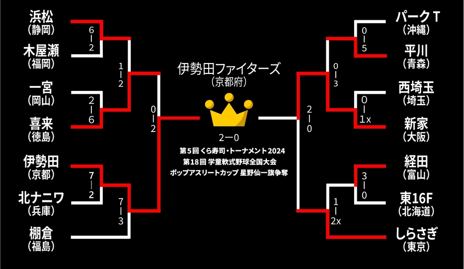 ©️第5回くら寿司・トーナメント2024 第18回学童軟式野球全国大会ポップアスリートカップ 星野仙一旗争奪