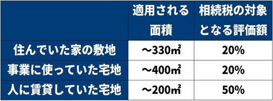 ［図表4］「小規模宅地等の特例」で適用される面積と、対象となる評価額 出所：筆者作成