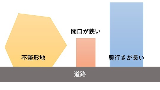 ［図表1］不整形地、間口が狭い土地、奥行きが長い土地のイメージ 出所：筆者作成