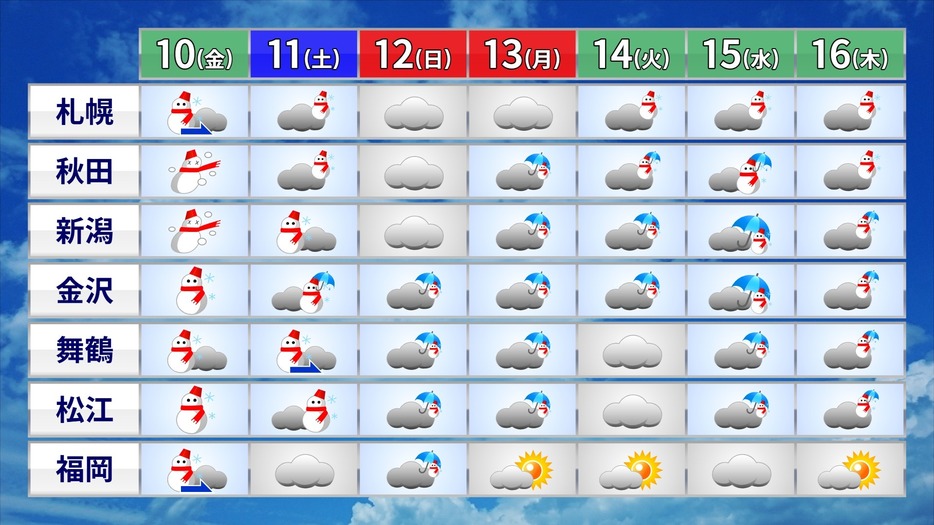 日本海側の週間天気予報。