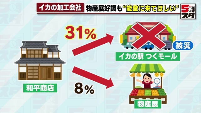 売上全体の3割を失うも物産展で持ちこたえる