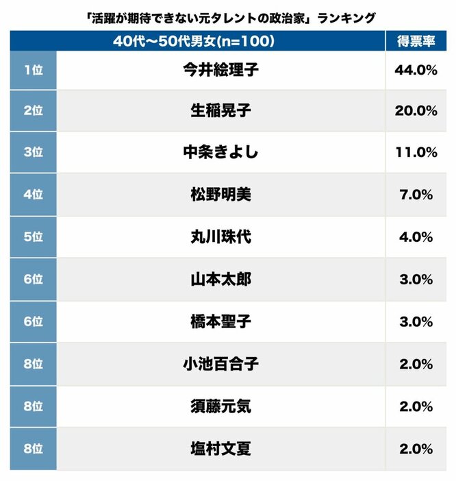 100人が憤る"タレント政治家"トップ3、「政治を全く分かってなさそう」生稲晃子を超えたのは