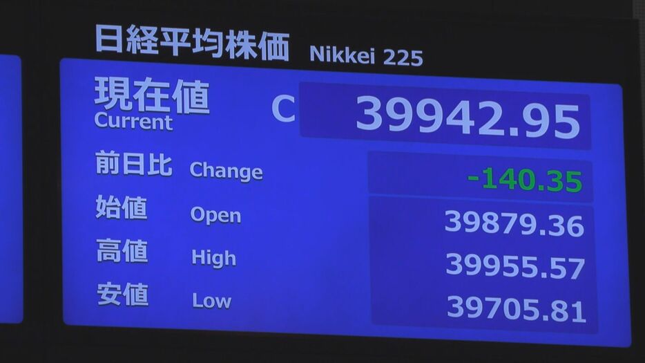 午前の円と株　日経平均は節目の4万円台を割り込む　米国ハイテク株下落など受け