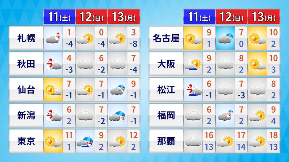 11日(土)～13日(月)の天気と予想気温