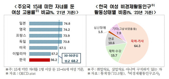 左は主な国の15歳未満の子を持つ女性の雇用率（2021）。韓国は最低の56.2％。右は韓国女性の非経済活動人口の現在の主な活動または経済活動不参加の理由（2023）。最大は育児・家事=韓国経済人協会提供