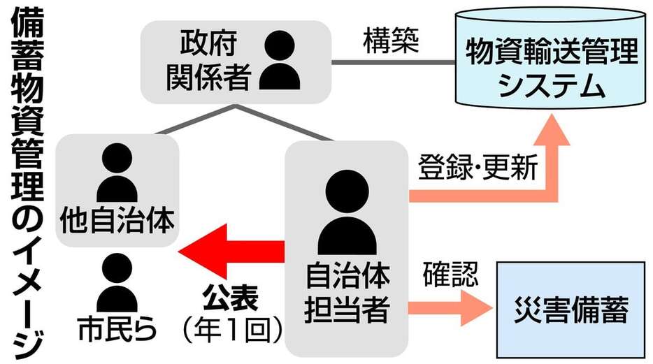 備蓄物資管理のイメージ