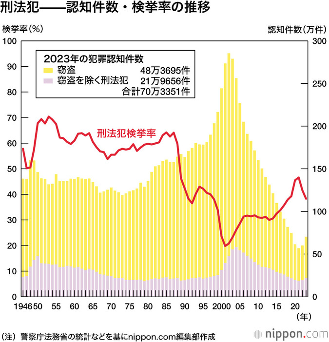 刑法犯――認知件数・検挙率の推移