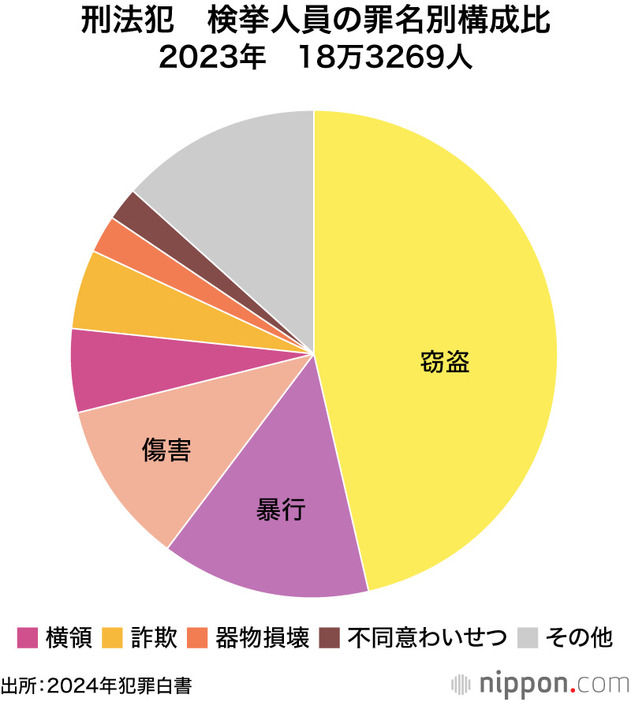 刑法犯　検挙人員の罪名別構成比　2023年　18万3269人