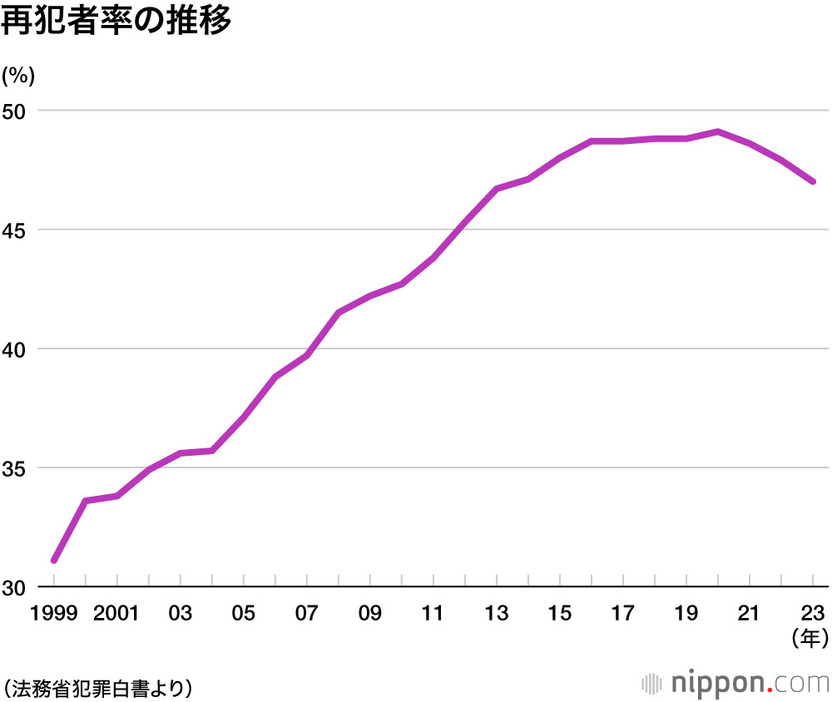 再犯者率の推移