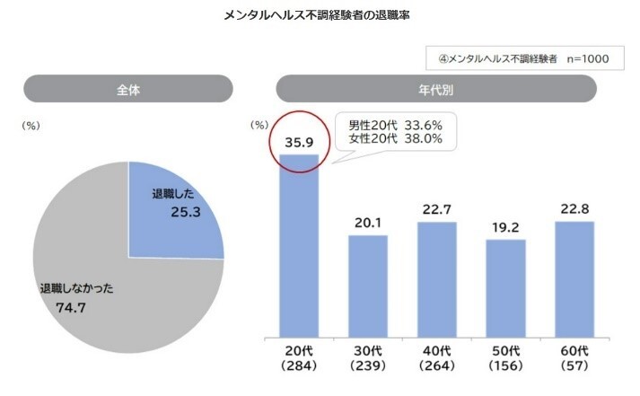 若年層ほど退職につながりやすい。同社のレポートによると、20代はスマホの利用時間が長く、疲労やストレスがたまりやすい傾向にあるという（出所: 同上）