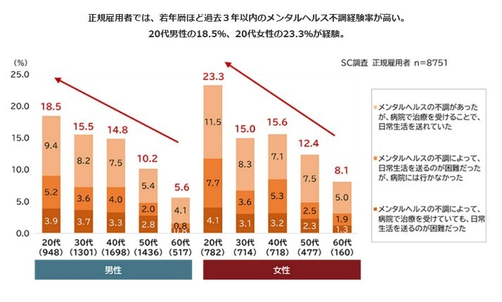 若年層ほどメンタルヘルスの不調に陥りやすい。調査では、メンタルヘルスの不調を「生活の質に影響を与えるような強い不安や悩み、気分の落ち込み、ストレスからくる体の不調など」と定義（出所: パーソル総合研究所）