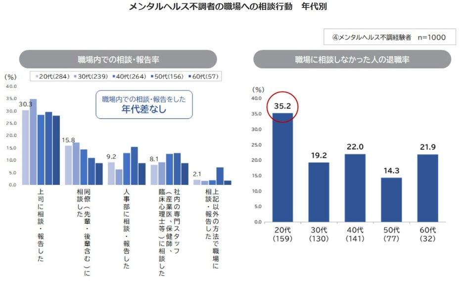 メンタルヘルスの不調を相談しなかった20代の退職率は35.2％に上り、 他の年代に比べて高い（出所: 同上）