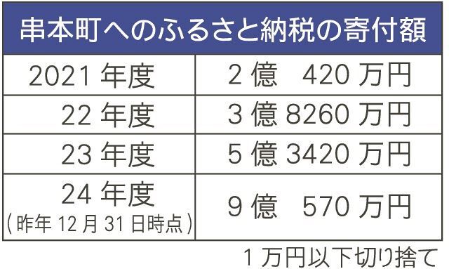 和歌山県串本町へのふるさと納税の寄付額