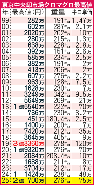 東京中央卸市場クロマグロ最高値