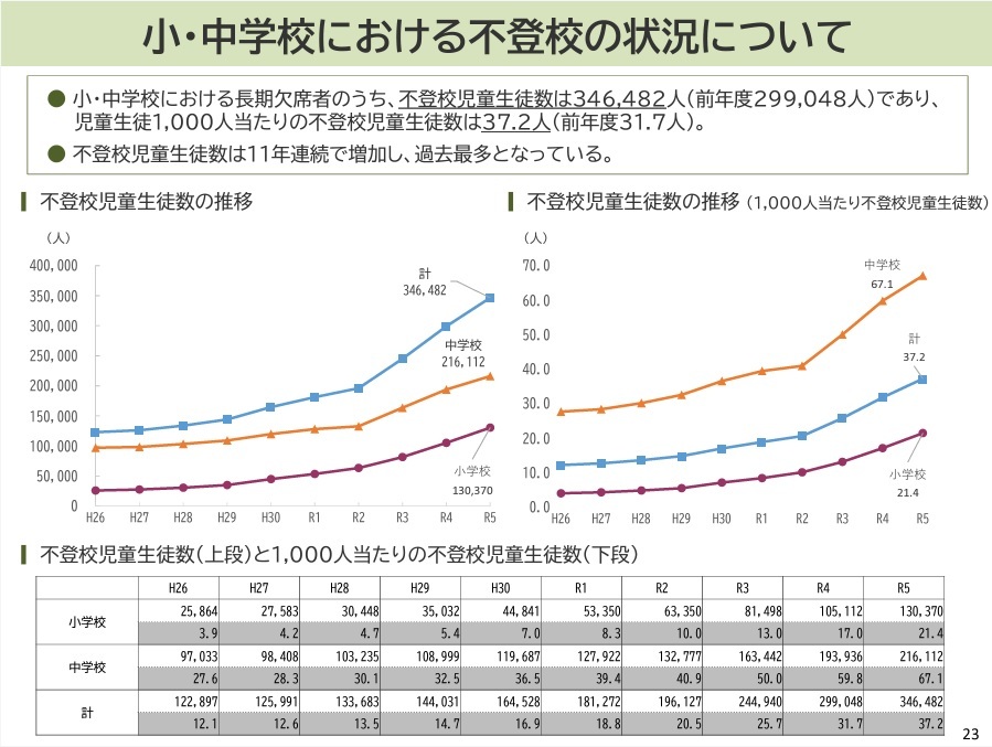 出典＝文部科学省 児童生徒の問題行動・不登校等生徒指導上の諸課題に関する調査結果の概要