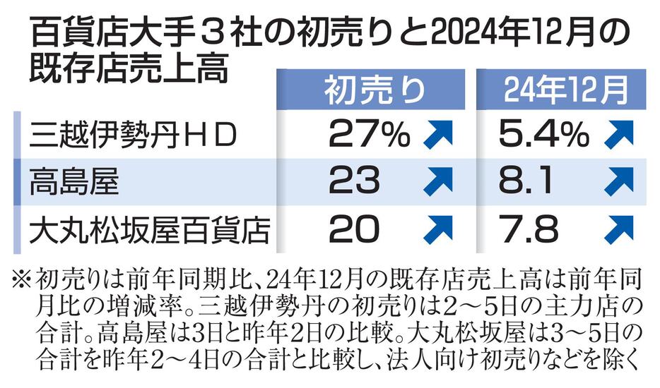 百貨店大手3社の初売りと2024年12月の既存店売上高