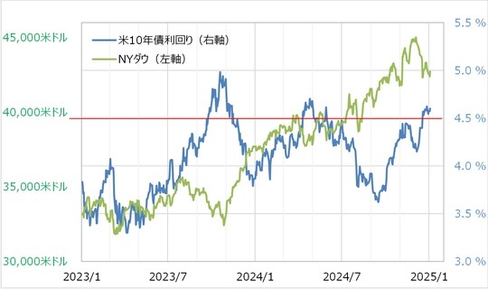 ［図表5］NYダウと米10年債利回りの関係（2023年1月～） 出所：リフィニティブ社データよりマネックス証券が作成