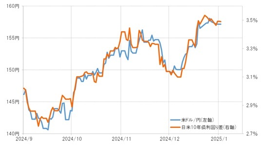 ［図表2］米ドル／円と日米10年債利回り差（2024年9月～） 出所：リフィニティブ社データよりマネックス証券が作成