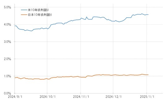 ［図表3］日米の10年債利回りの推移（2024年9月～） 出所：リフィニティブ社データよりマネックス証券が作成