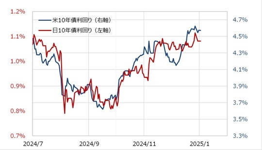 ［図表4］日米の10年債利回り（2024年7月～） 出所：リフィニティブ社データよりマネックス証券が作成