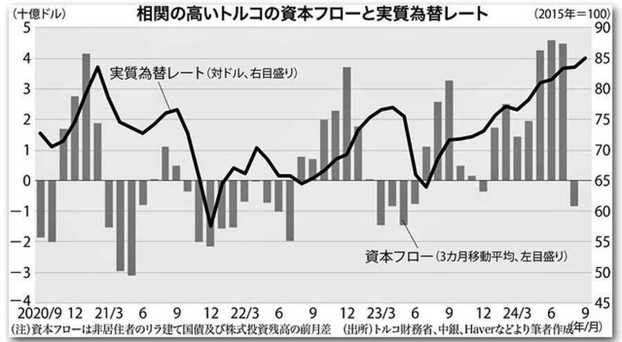 図：相関の高いトルコの資本フローと実質為替レート