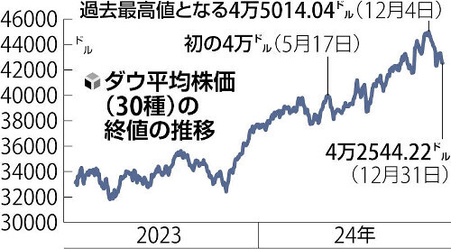 ダウ平均株価（３０種）の終値の推移