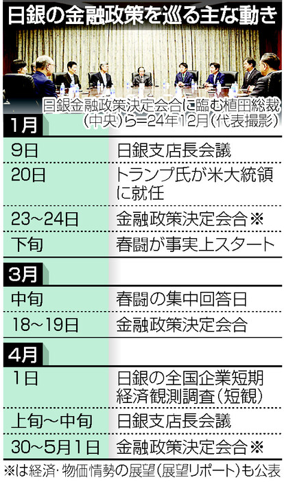 日銀の金融政策を巡る主な動き