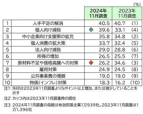 今後の景気回復に必要な政策 （上位10項目、複数回答）