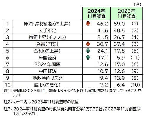 2025年の懸念材料 （上位10項目、3つまでの複数回答）