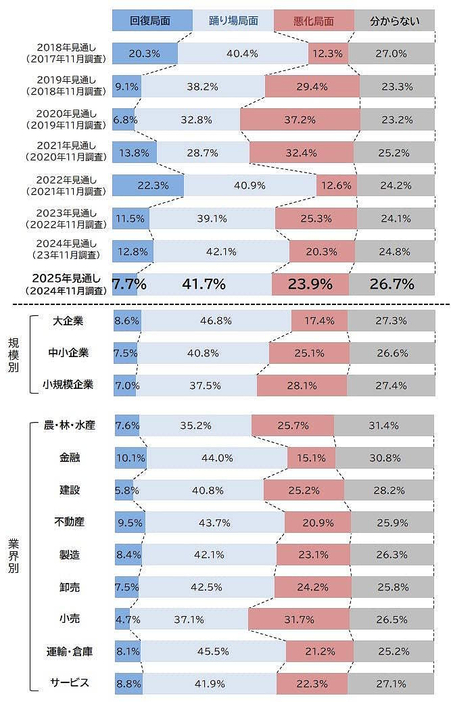 2025年の景気見通し