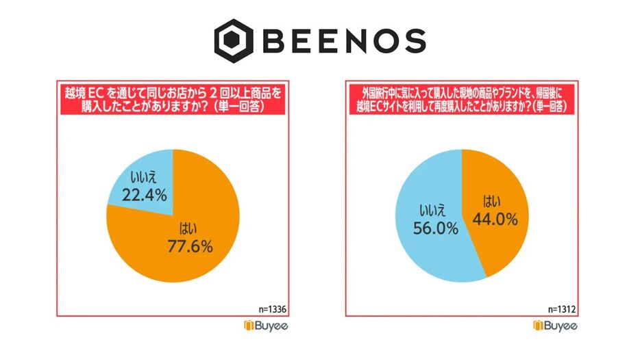 BEENOS、越境ECを利用する海外消費者に意識調査を実施