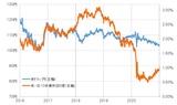 ［図表3］米ドル／円と日米10年債利回り差（2016年～2020年） 出所：リフィニティブ社データよりマネックス証券が作成