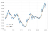 ［図表2］米ドル／円と52週MA（2000年～） 出所：リフィニティブ社データよりマネックス証券が作成