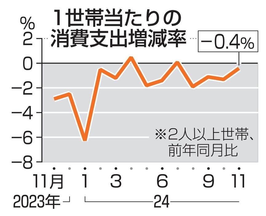 1世帯当たりの消費支出増減率