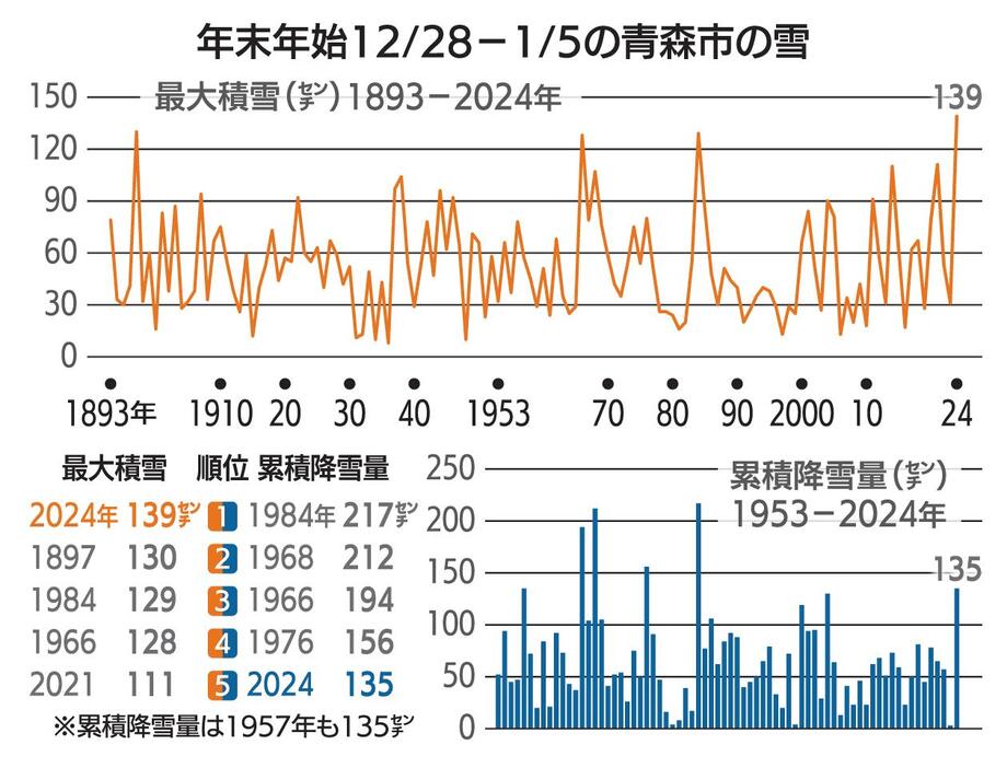 （写真：東奥日報社）