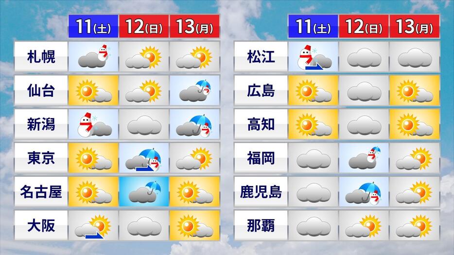 3連休の天気予報